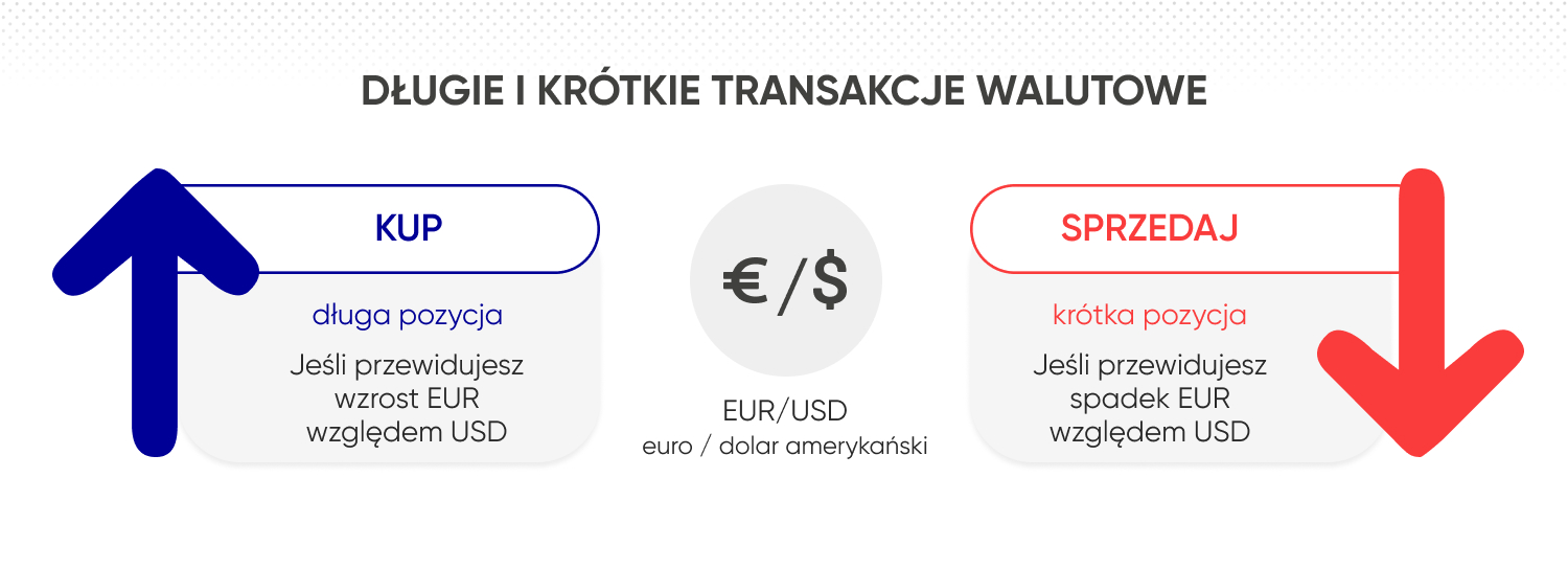 Jak odbywa się kupno i sprzedaż na rynku walut
