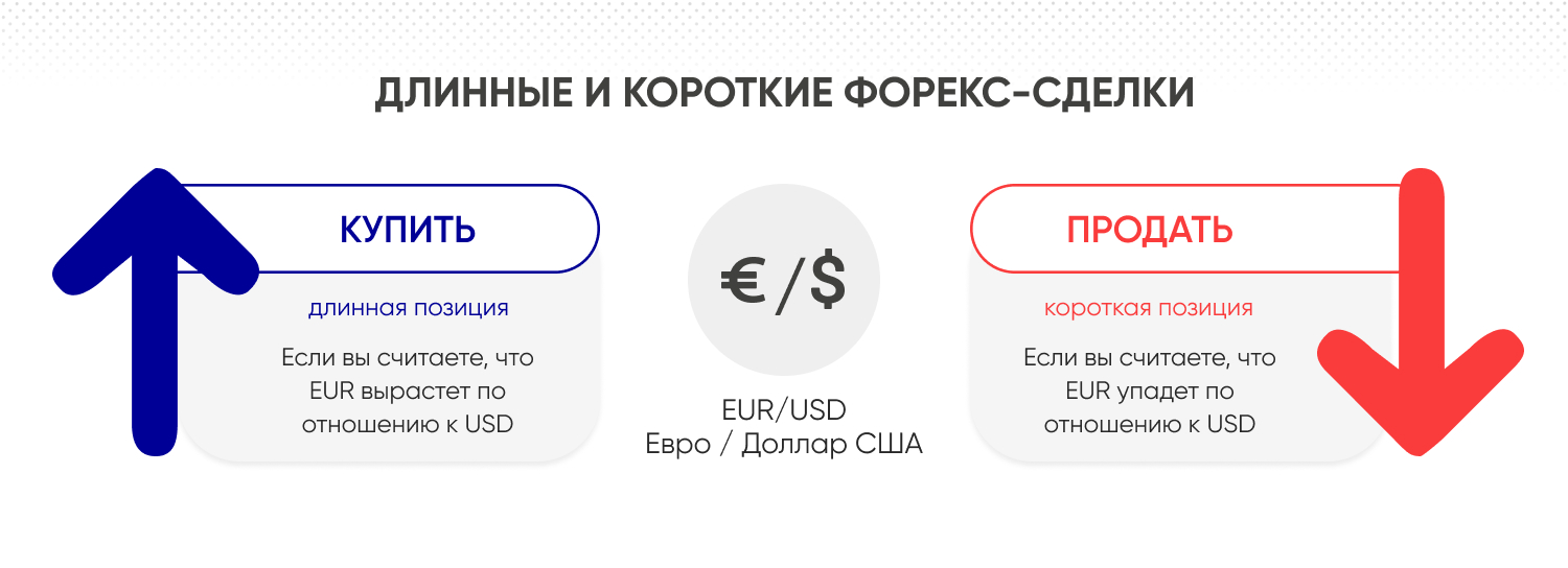 Как происходит покупка и продажа на Форексе