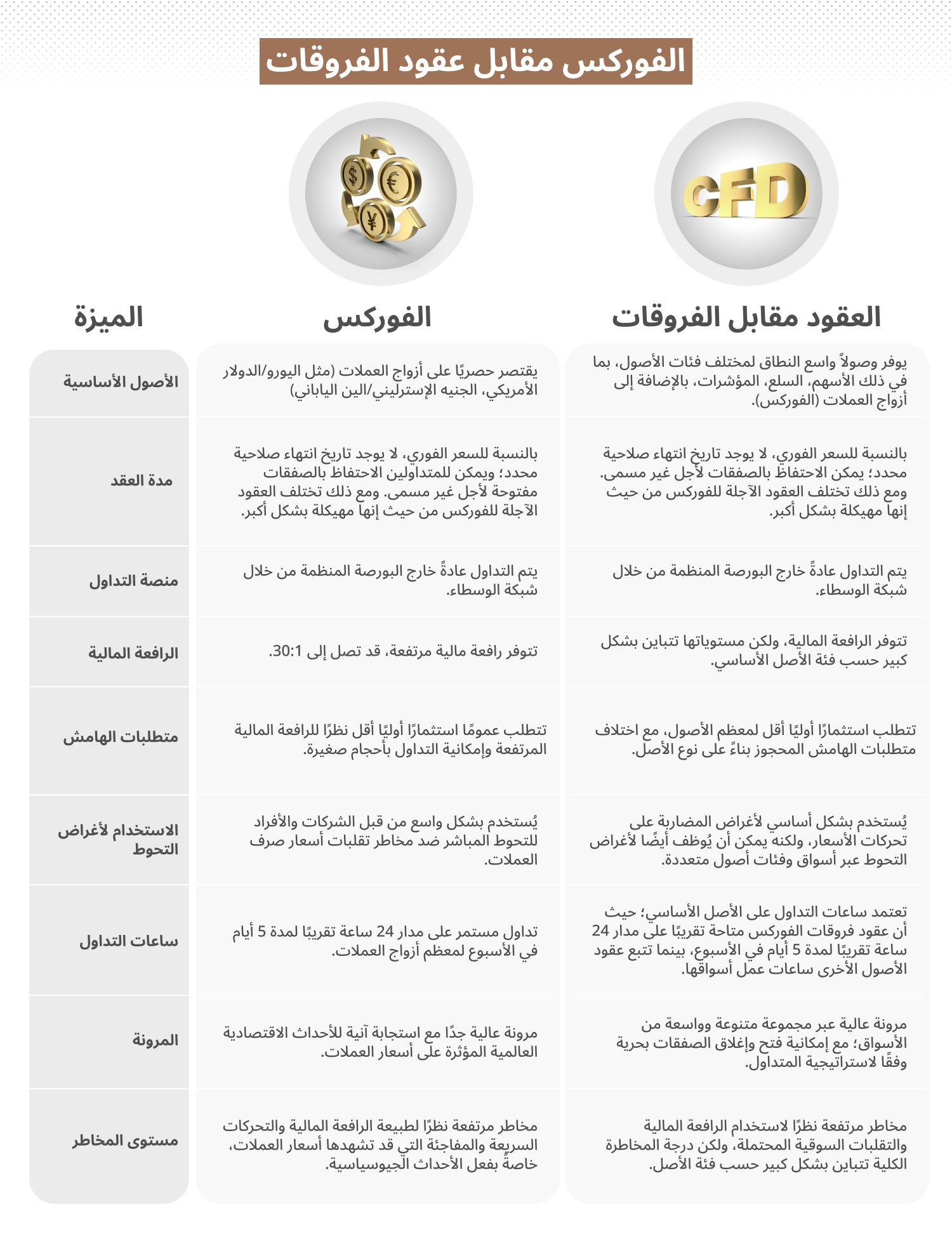 مخطط بياني يوضح خصائص الفوركس وعقود الفروقات