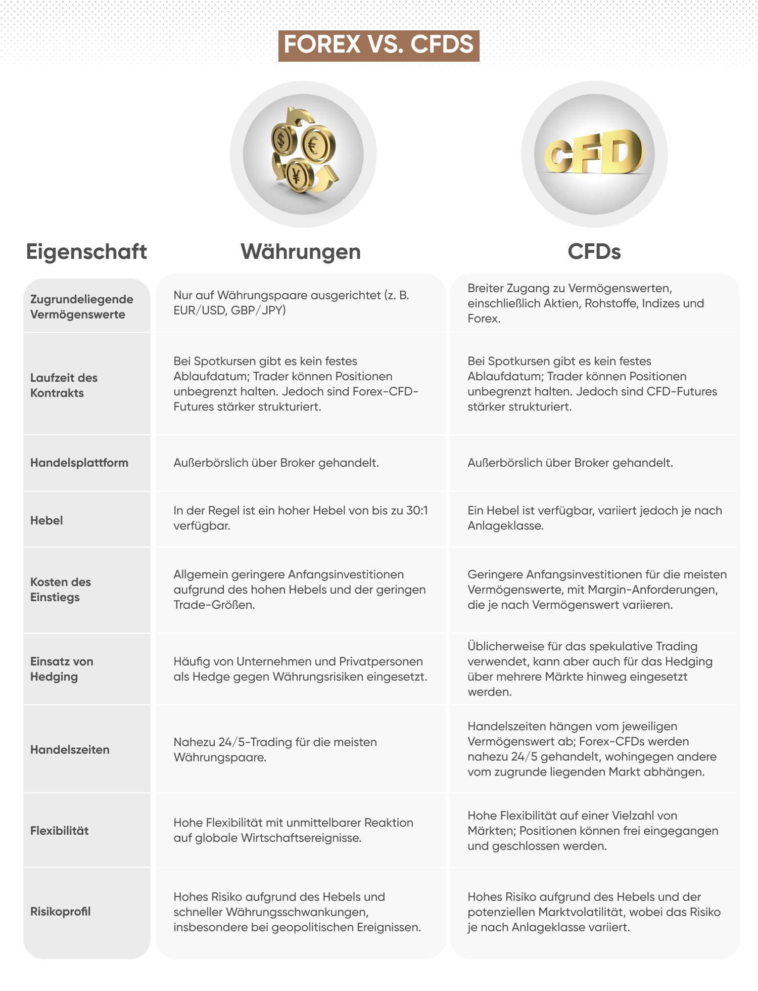 Eine Grafik zur Darstellung der Eigenschaften von Forex und CFDs