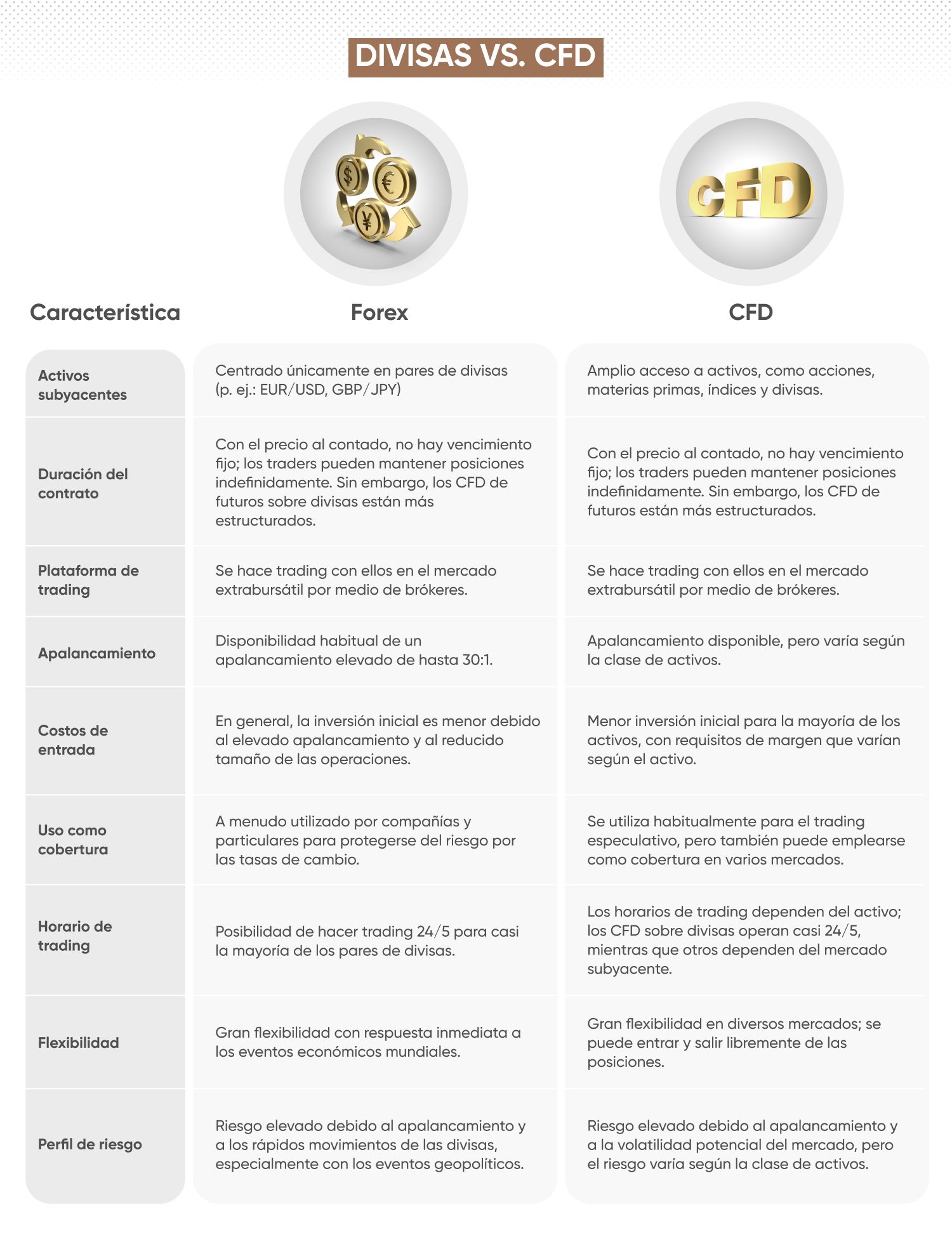 Gráfico que muestra las características de las divisas y los CFD