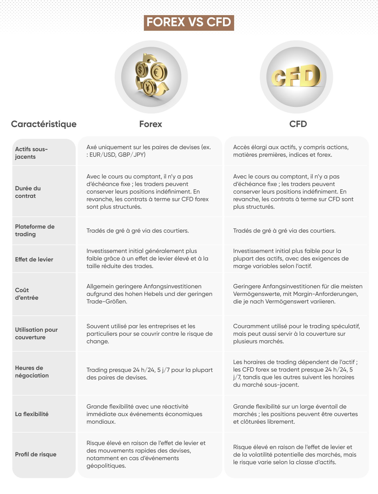 Graphique montrant les caractéristiques du forex et des CFD