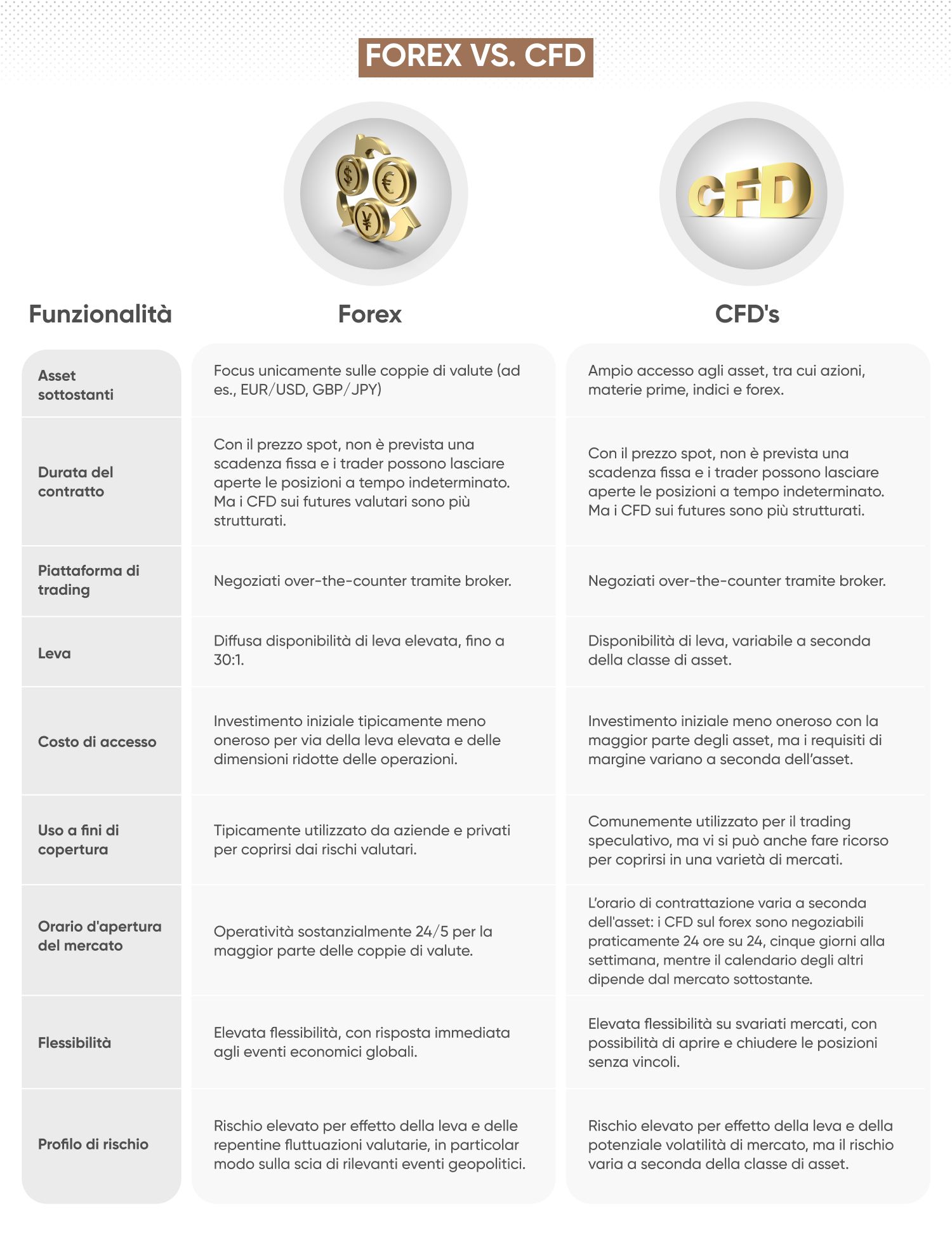 Grafico che mostra le peculiarità di forex e CFD