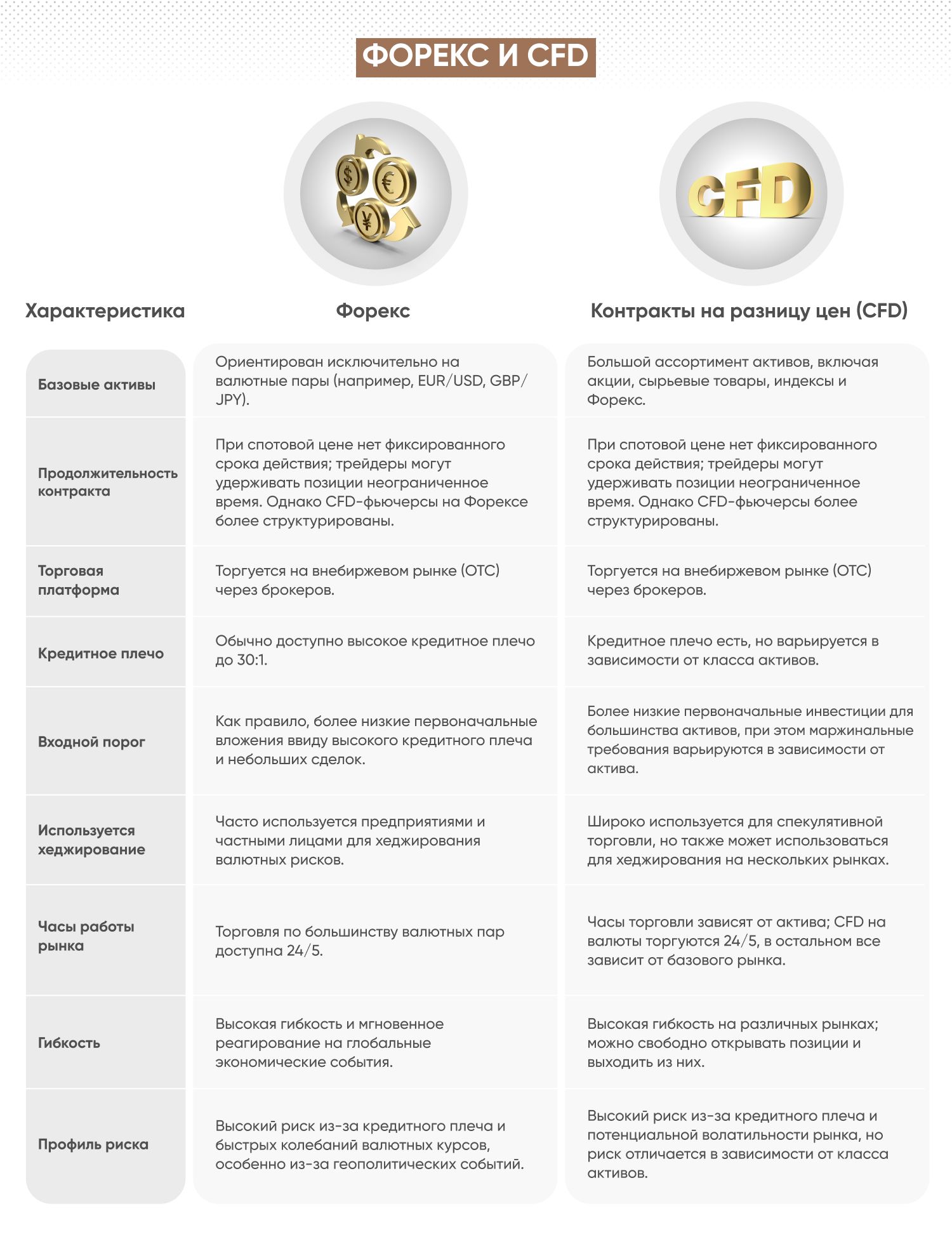 Инфографика с особенностями Форекса и CFD