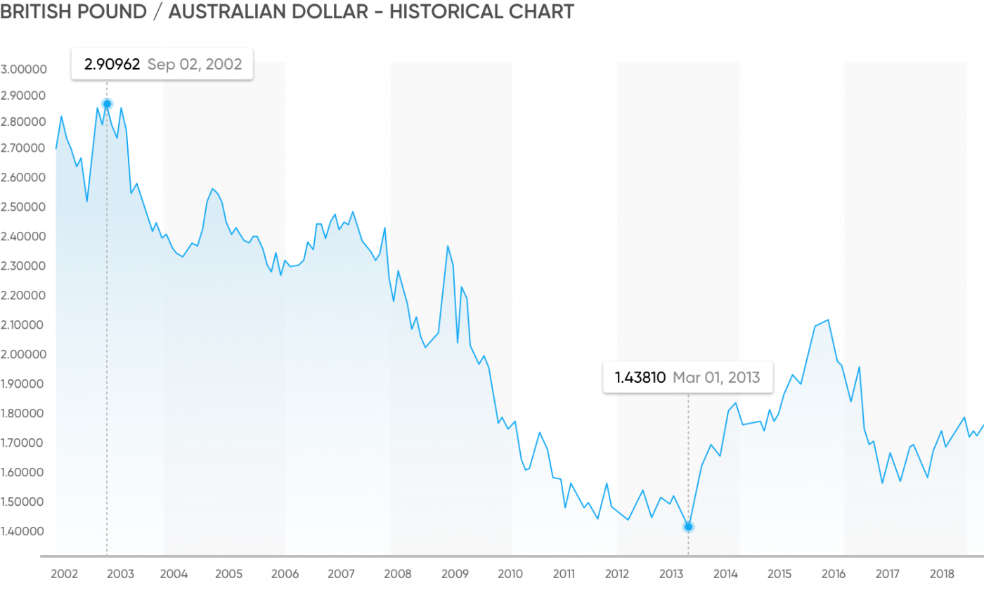 GBP/AUD historical price chart