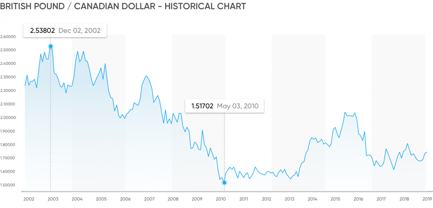 GBP/CAD Exchange Rate Historical Chart