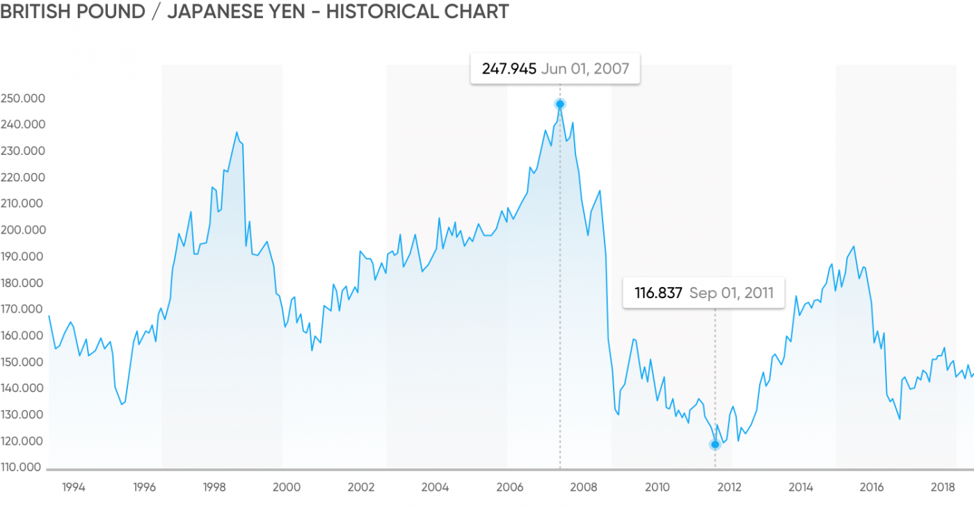 GBP/JPY historical chart