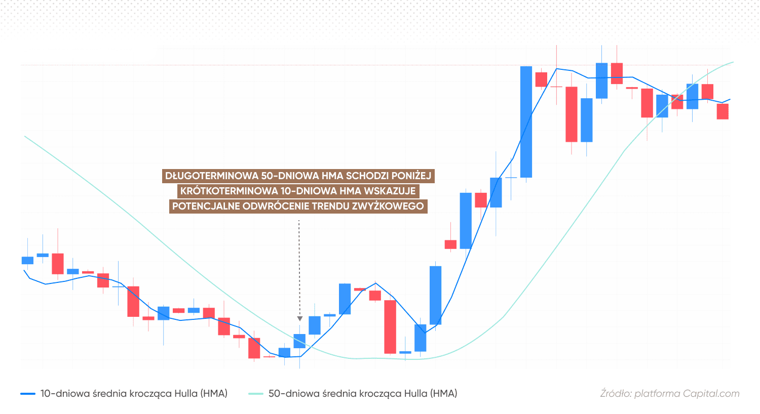 Long-term 50-day HMA moves below the short-term 10-day HMA, indicating a potential bullish trend reversal