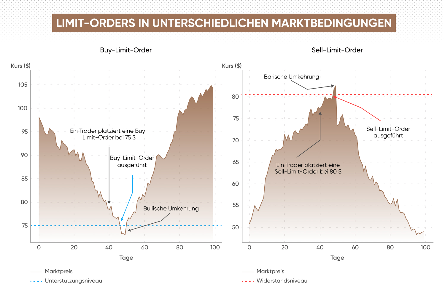 Ein Chart zeigt, wie eine Limit-Order sowohl als Buy-Limit-Order als auch als Sell-Limit-Order funktioniert