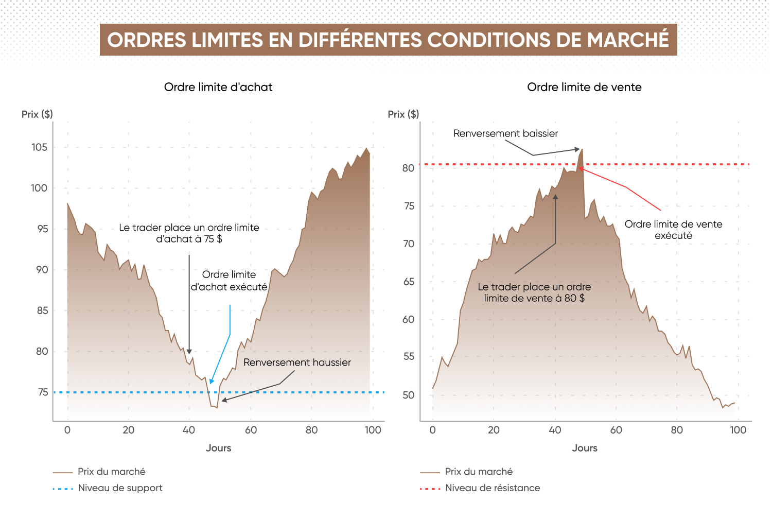Graphique montrant comment un ordre limite fonctionne à la fois comme un ordre limite d'achat et un ordre limite de vente