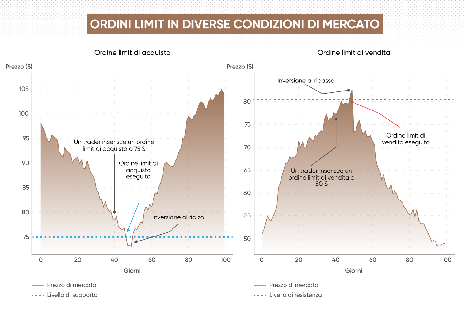 Grafico che mostra come funzionano gli ordini limit di acquisto e di vendita