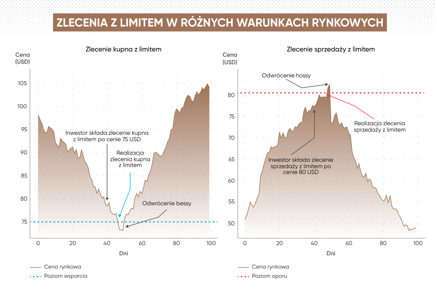 Wykres pokazujący, jak zlecenie z limitem działa zarówno jako zlecenie kupna z limitem, jak i zlecenie sprzedaży z limitem