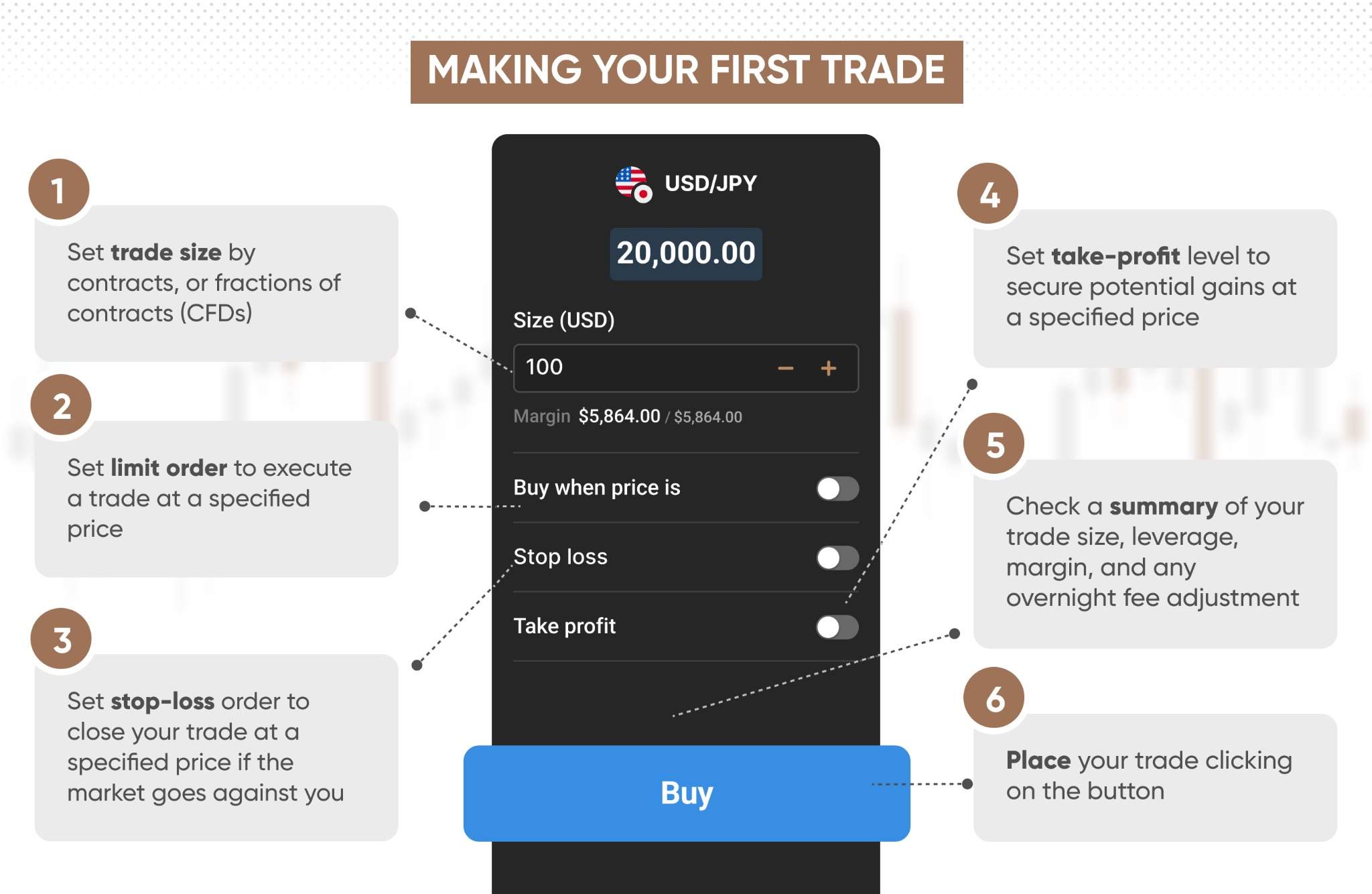 Making your first trade, showing the deal ticket