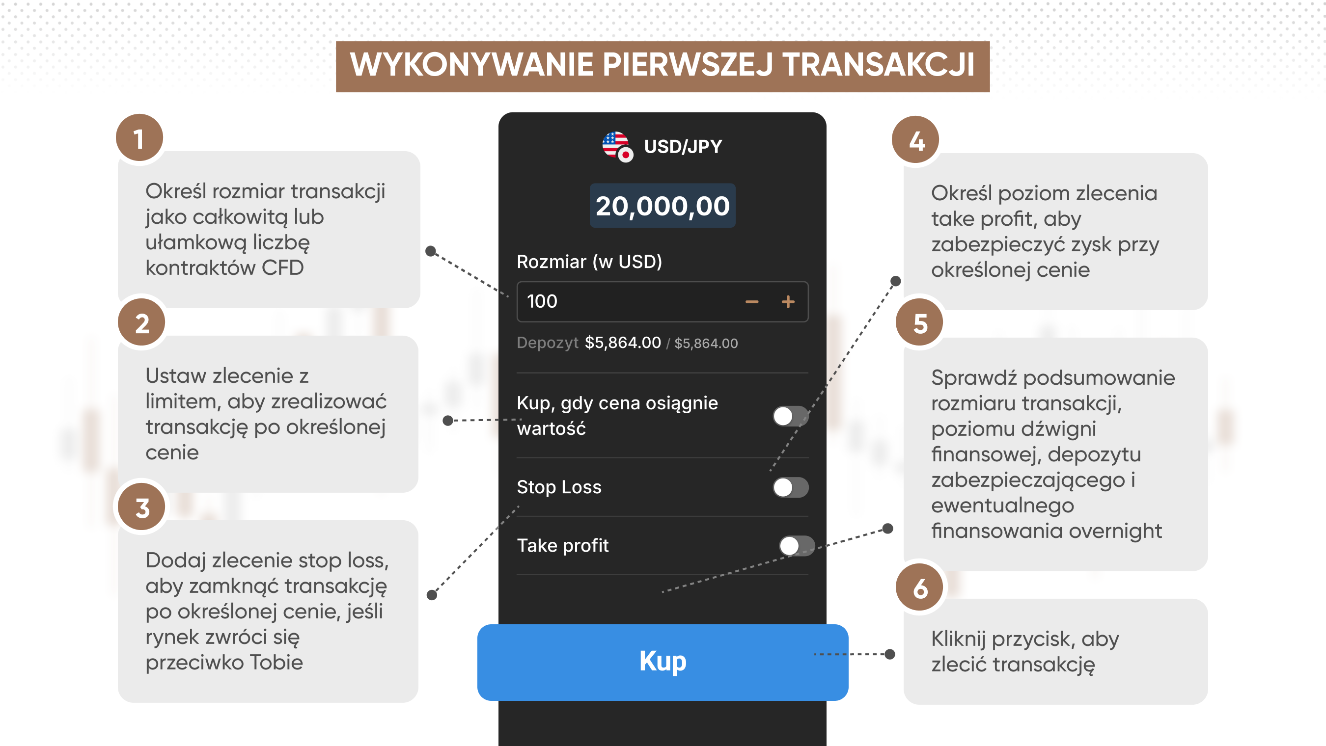 Dokonanie pierwszej transakcji, przedstawienie potwierdzenia transakcji 