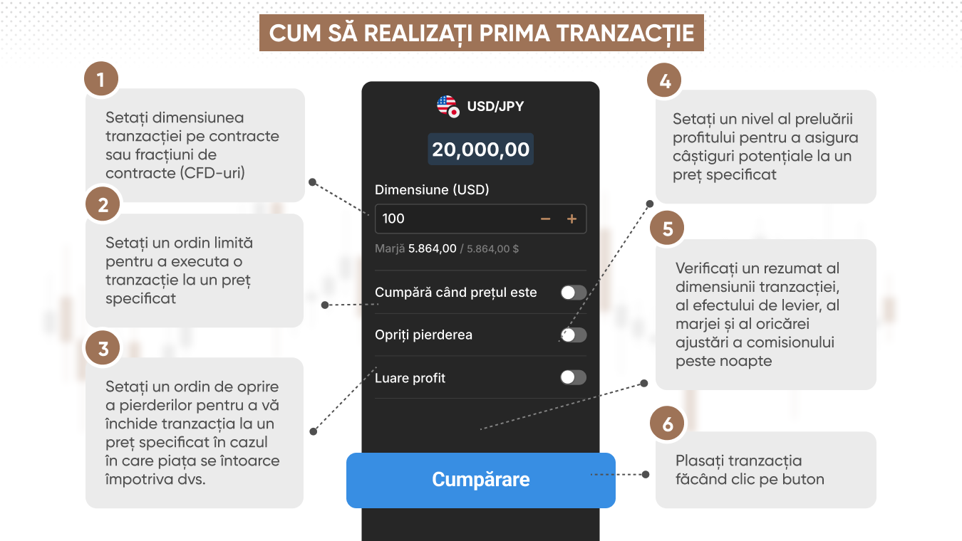 Realizarea primei dvs. tranzacții, prezintă tichetul de tranzacție 