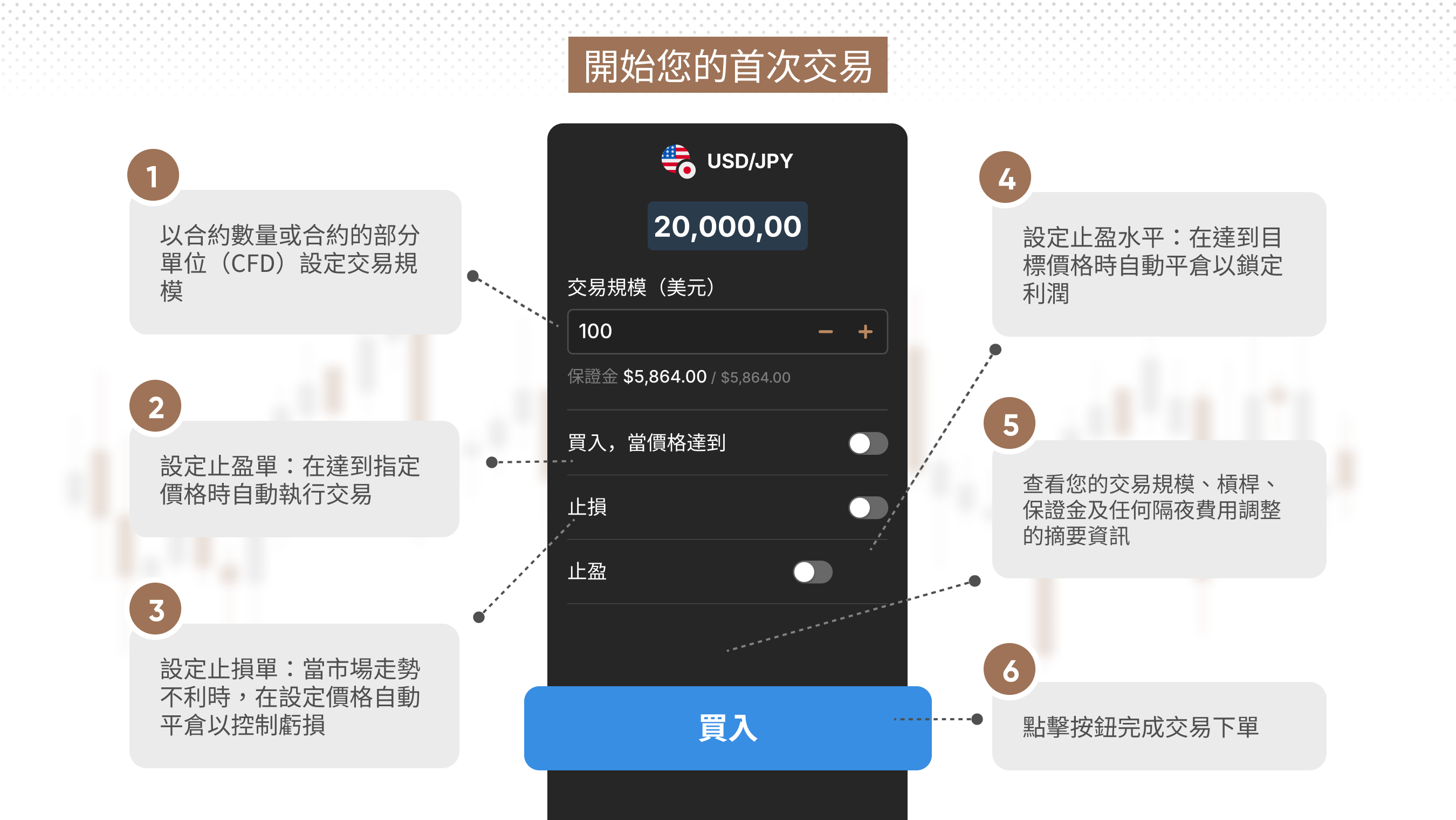 Making your first trade, showing the deal ticket 
