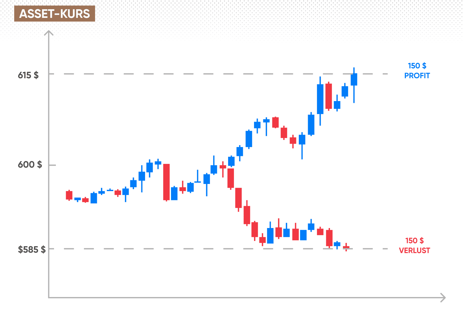 Asset-Kurs