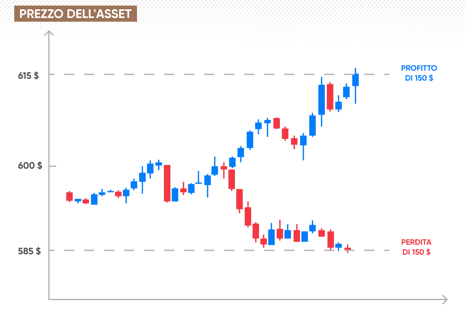 Asset's price