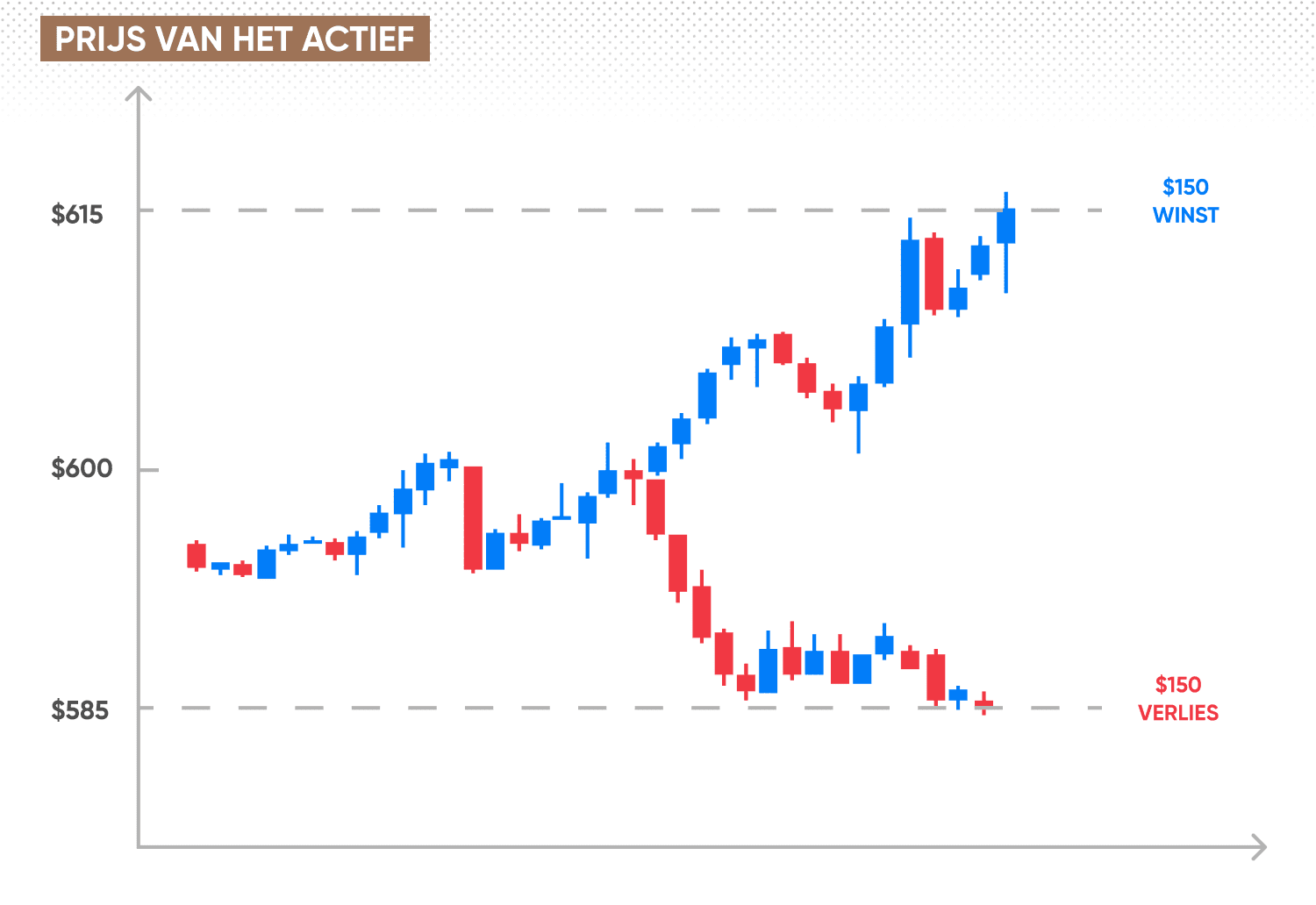 Asset's price