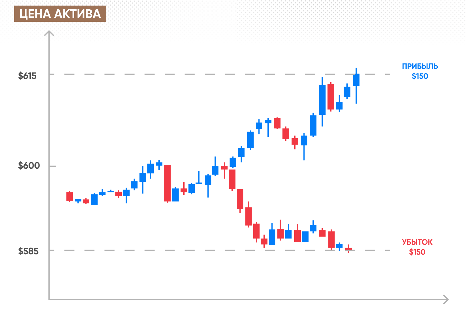 Asset's price