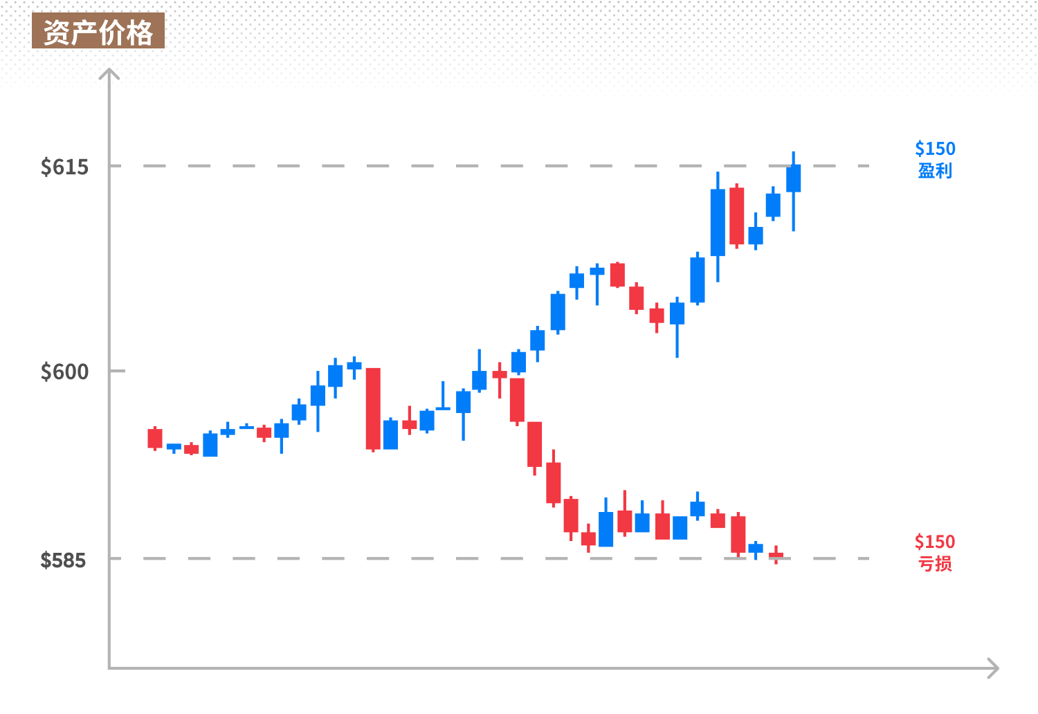 Asset's price