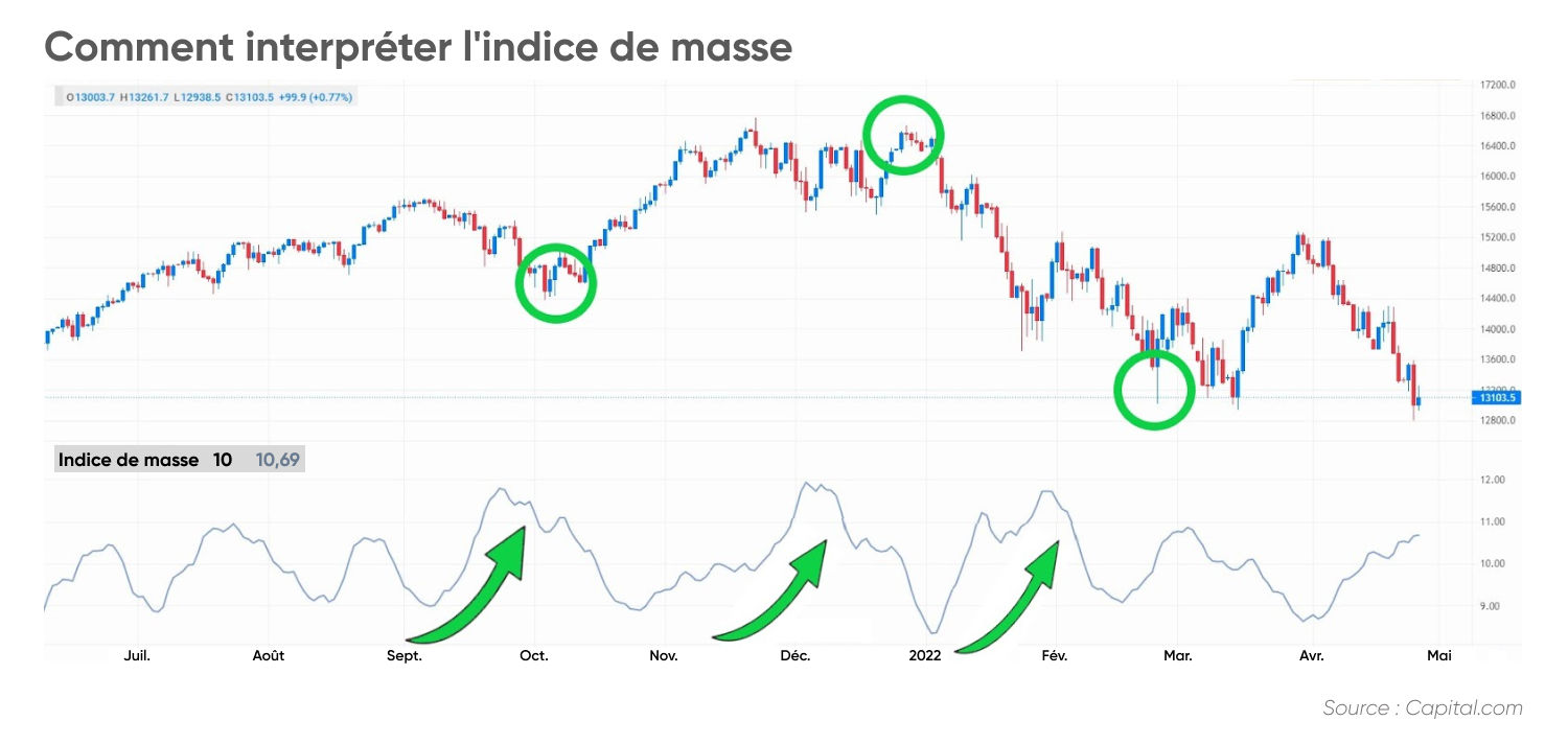 How to interpret the mass index