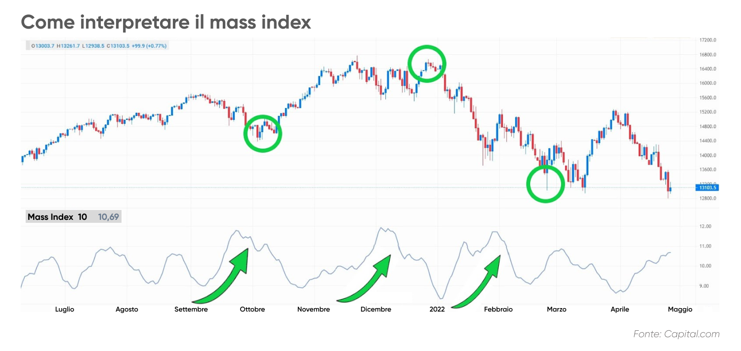 Come interpretare il mass index