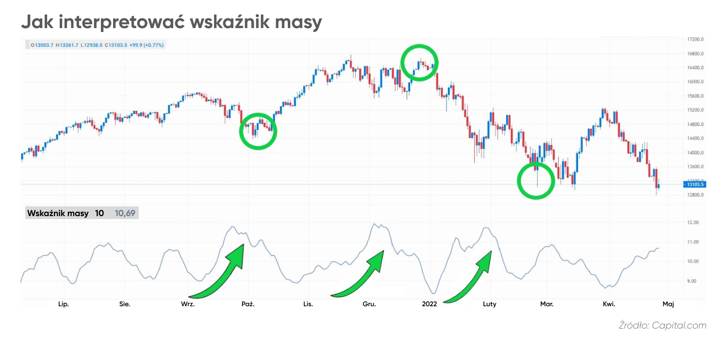 Jak interpretować indeks masy