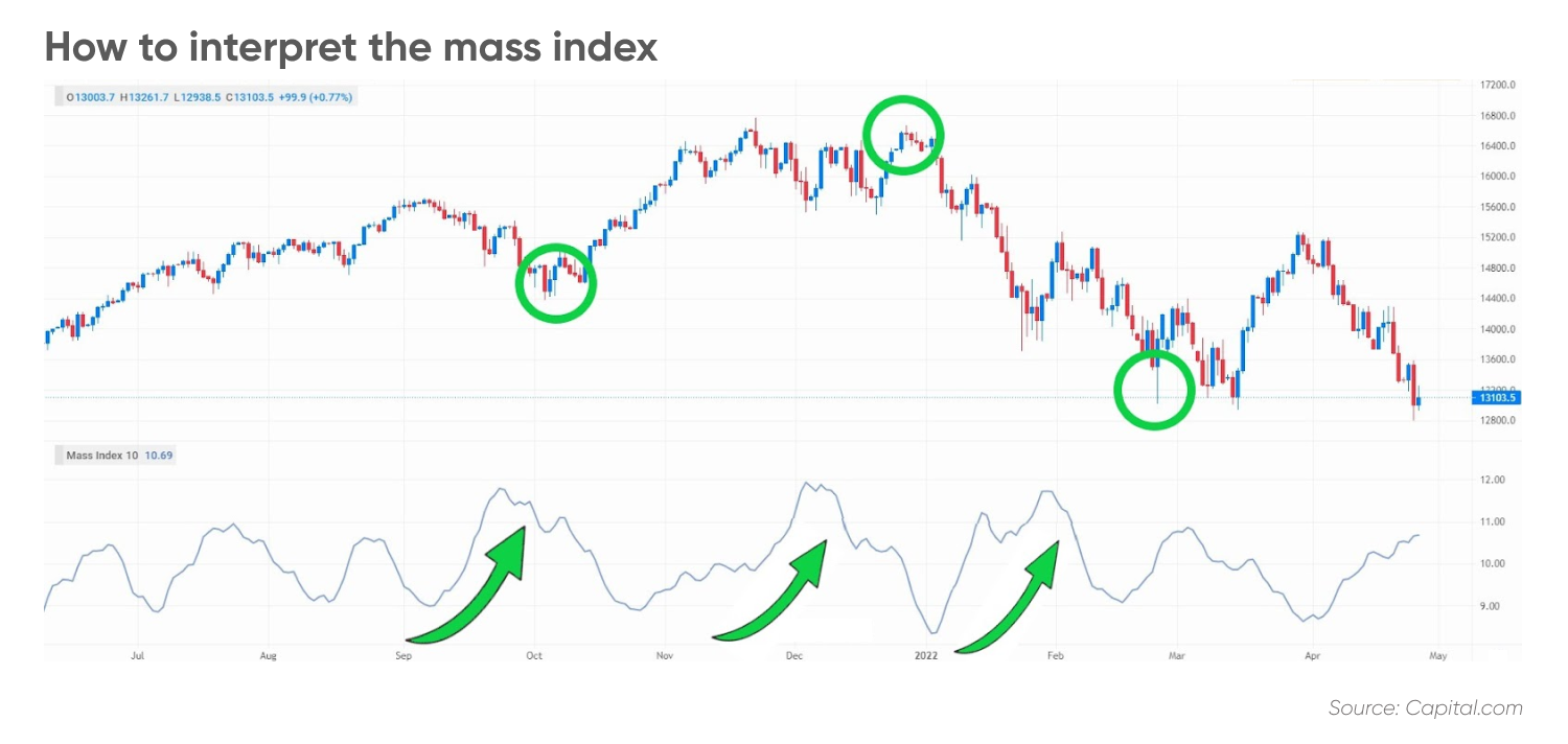 How to interpret mass index