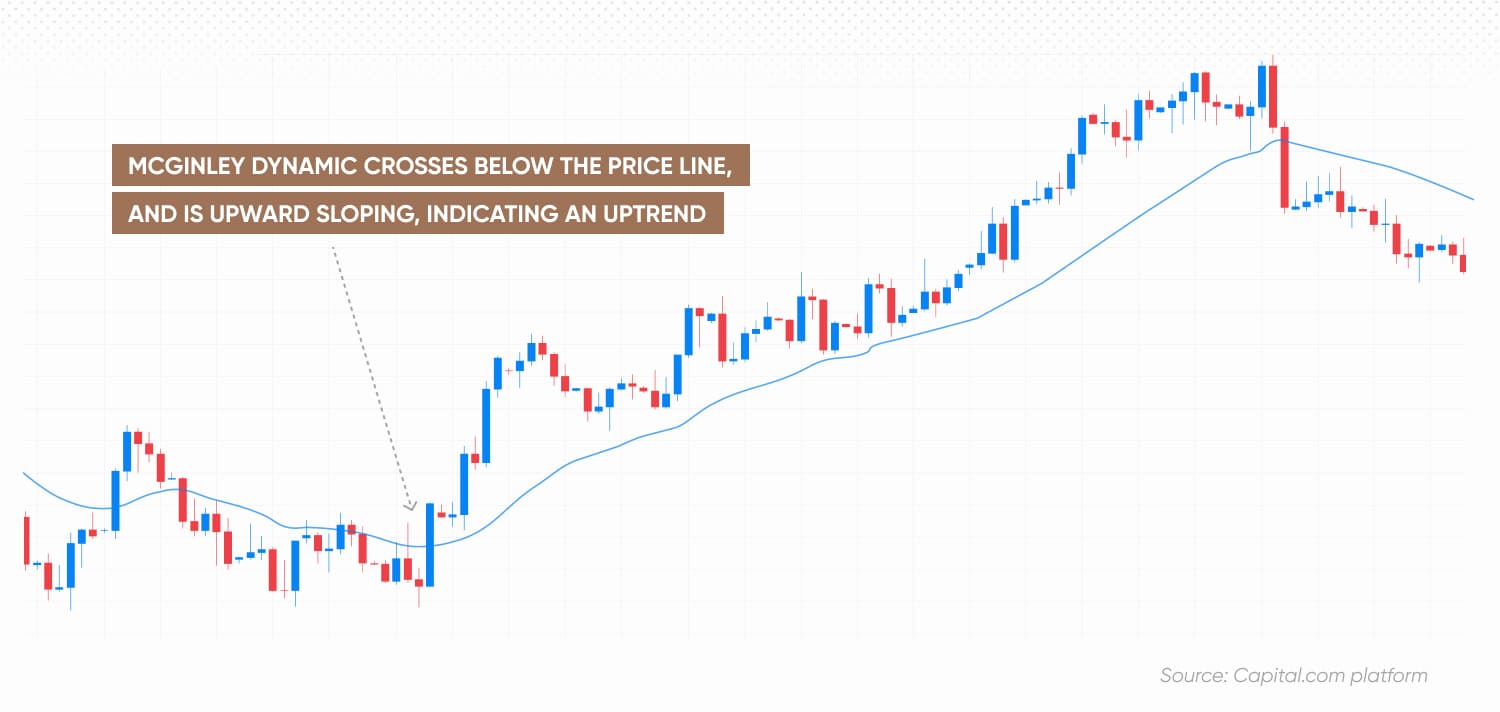 McGinley Dynamic crosses below the price line, and is upward sloping, indicating an uptrend