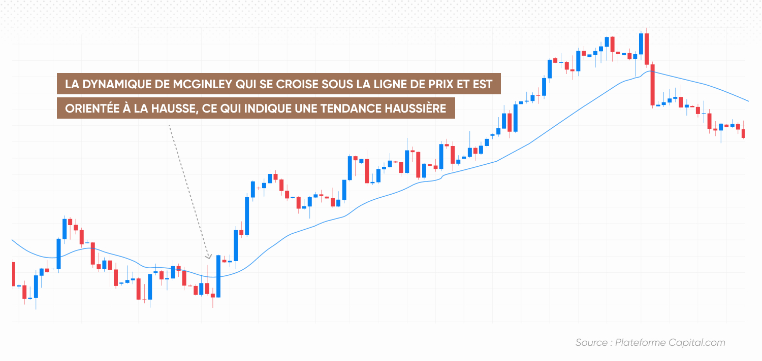 McGinley Dynamic crosses below the price line, and is upward sloping, indicating an uptrend