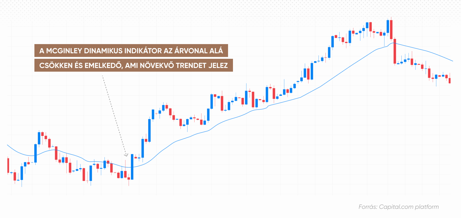 A McGinley dinamikus vonal áthalad az árvonal alatt, és felfelé ível, ami emelkedő trendet jelez