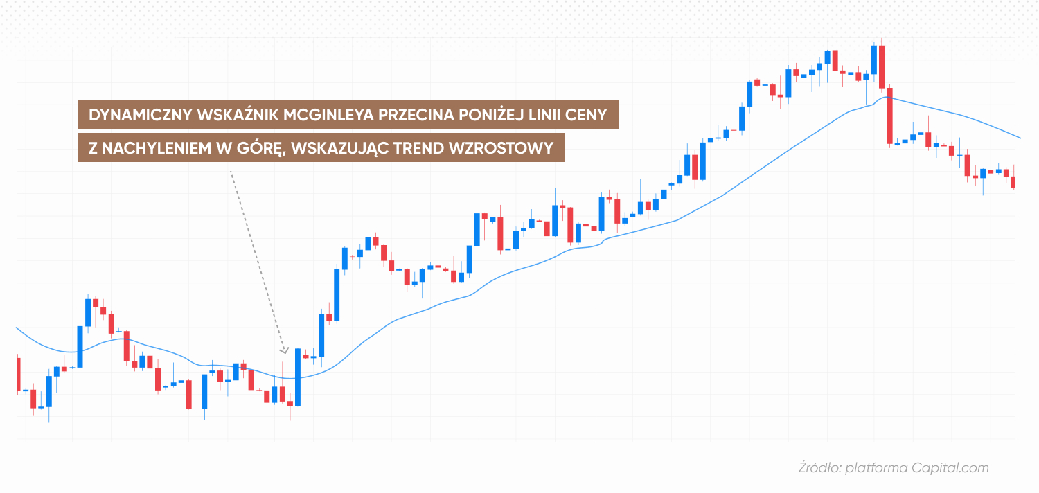 Dynamiczny wskaźnik McGinleya przecina się poniżej linii ceny i jest nachylony ku górze, wskazując na trend wzrostowy