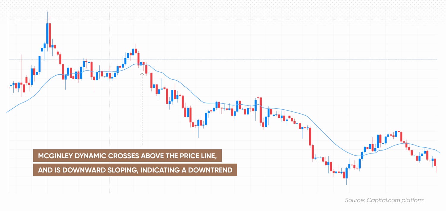 McGinley Dynamic crosses above the price line, and is downward sloping, indicating a downtrend