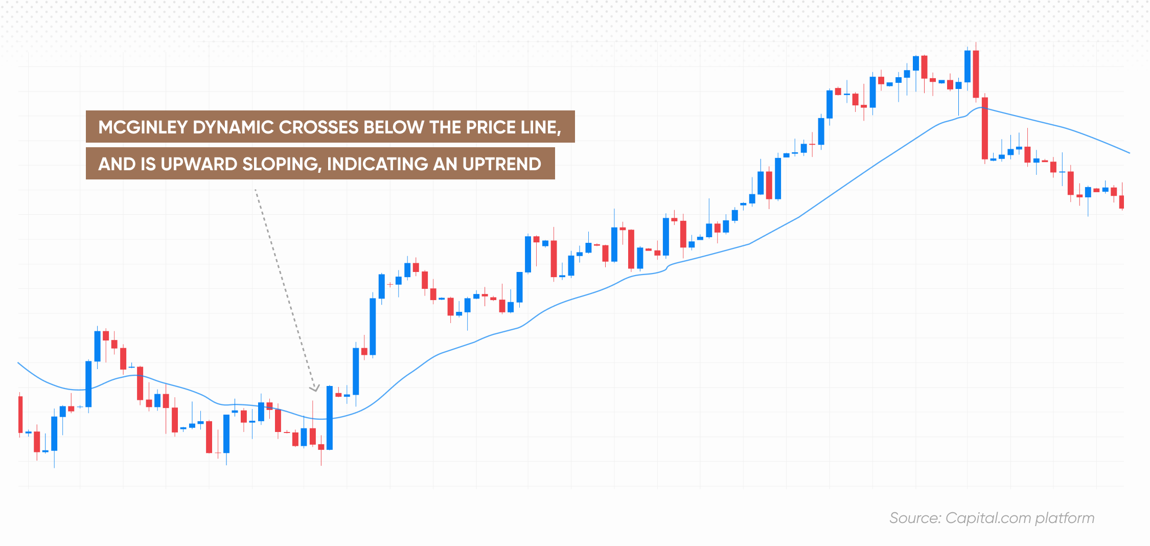 McGinely Dynamic crosses below the price line