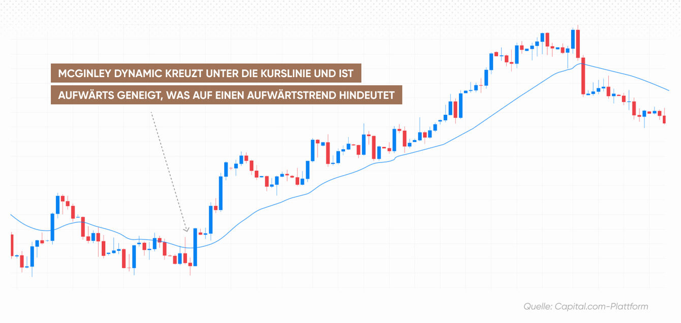 McGinley Dynamic unterschreitet die Kurslinie und weist eine Aufwärtsneigung auf, was auf einen Aufwärtstrend hindeutet