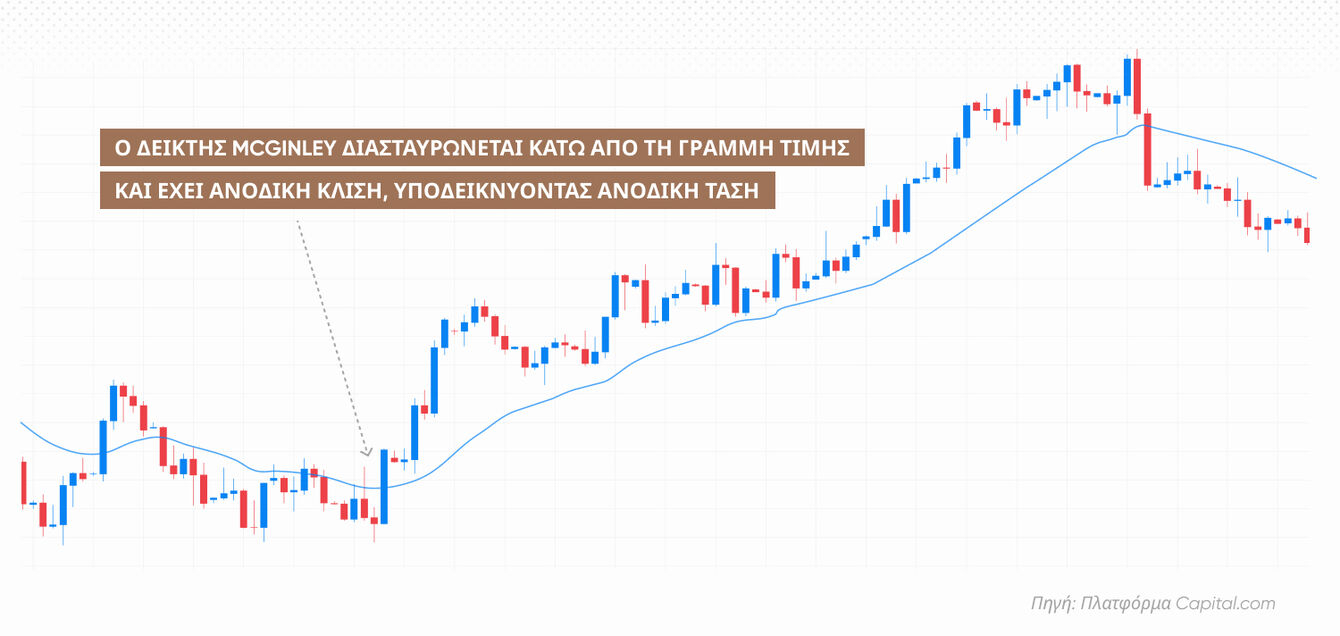 Η γραμμή του δυναμικού δείκτη McGinley διασταυρώνεται κάτω από τη γραμμή των τιμών και έχει ανοδική κλίση, υποδεικνύοντας ανοδική τάση