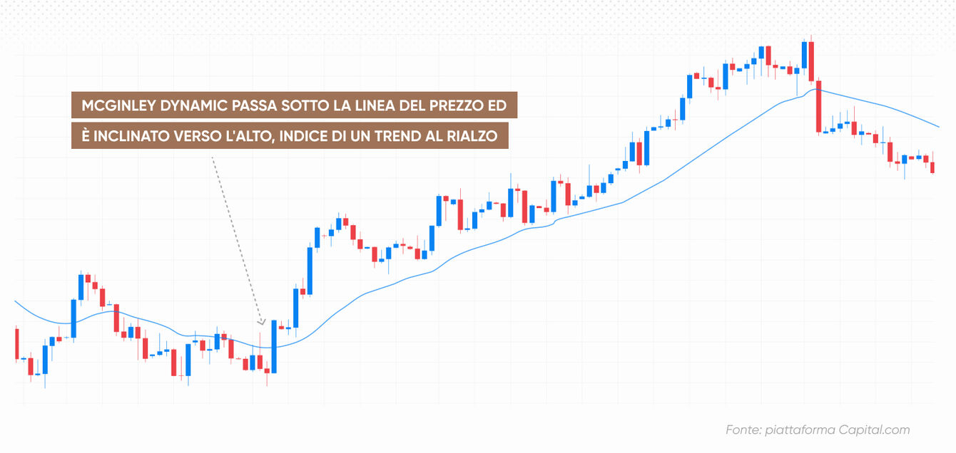 Il McGinley Dynamic passa al di sotto della linea di prezzo e tende verso l'alto, indice di un trend rialzista