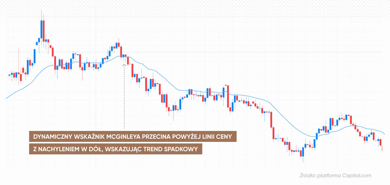 Dynamiczny wskaźnik McGinleya przecina linię ceny i jest nachylony w dół, wskazując na trend spadkowy