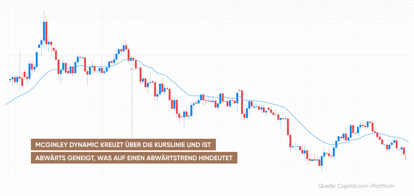 McGinley Dynamic überschreitet die Kurslinie und ist nach unten geneigt, was auf einen Abwärtstrend hindeutet