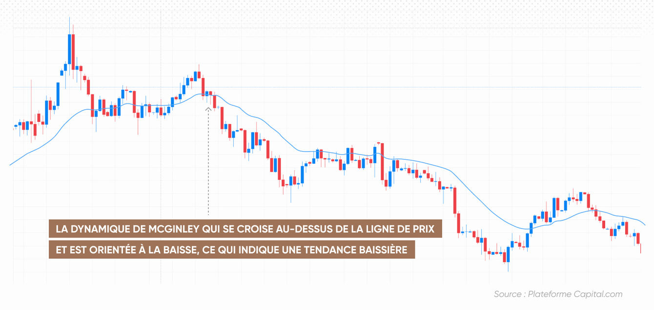 McGinley Dynamic crosses above the price line, and is downward sloping, indicating a downtrend