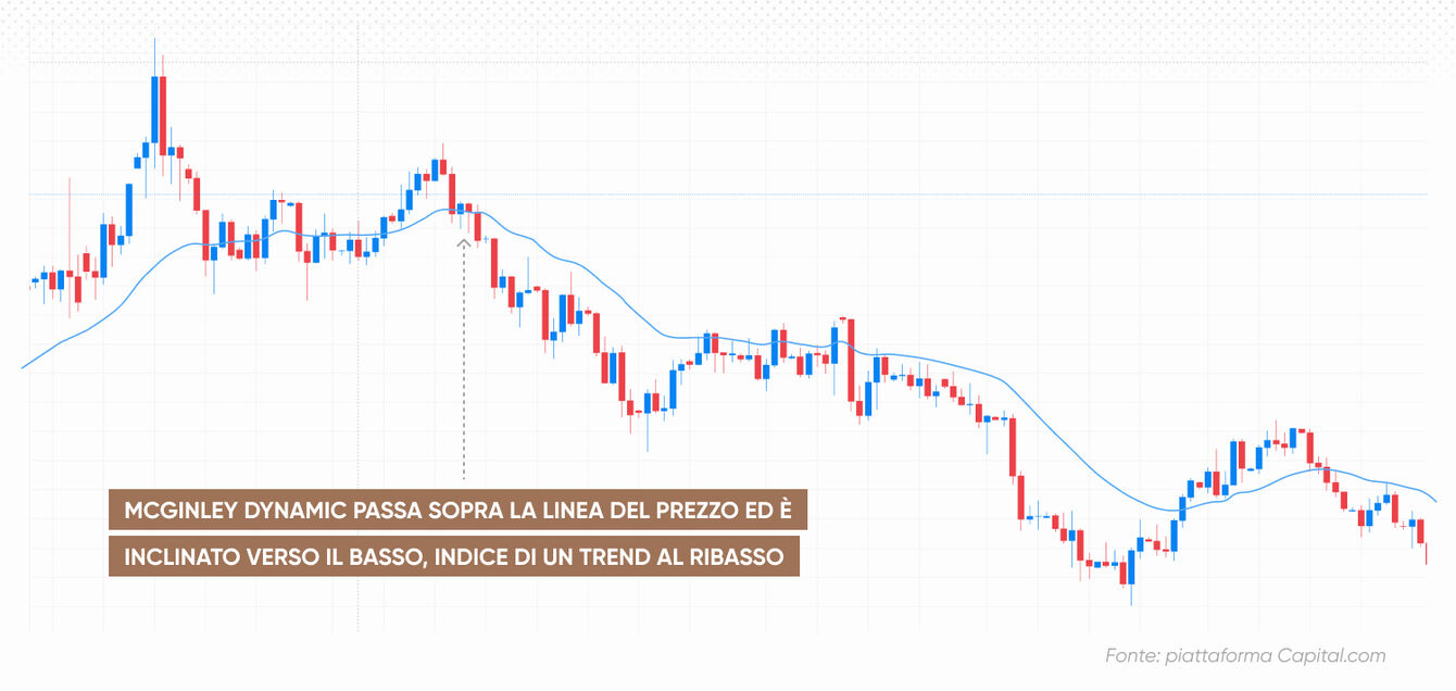 Il McGinley Dynamic passa al di sopra della linea di prezzo e tende verso il basso, indice di un trend ribassista