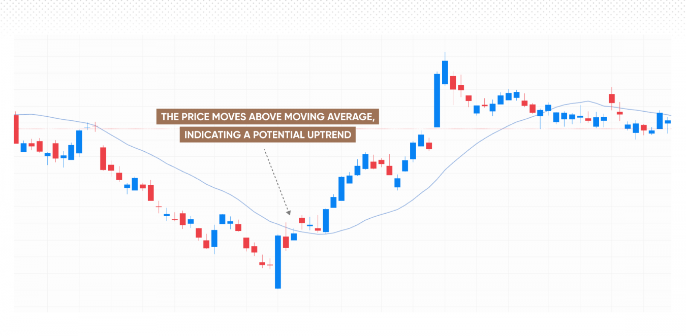 Price moving about moving average