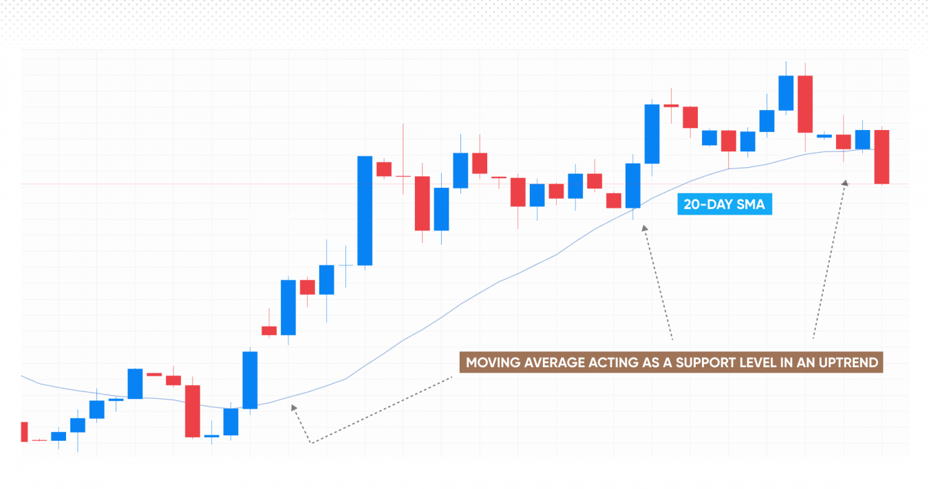 moving average acting as a support in an uptrend