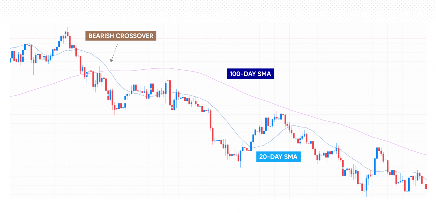 Bearish crossover