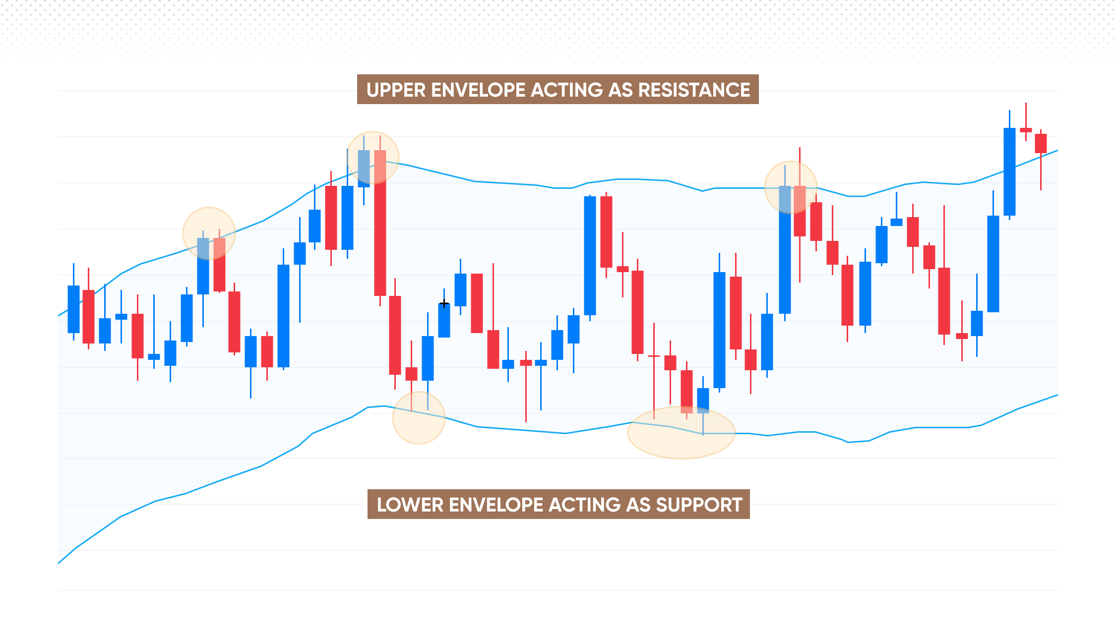 Moving average upper and lower envelopes