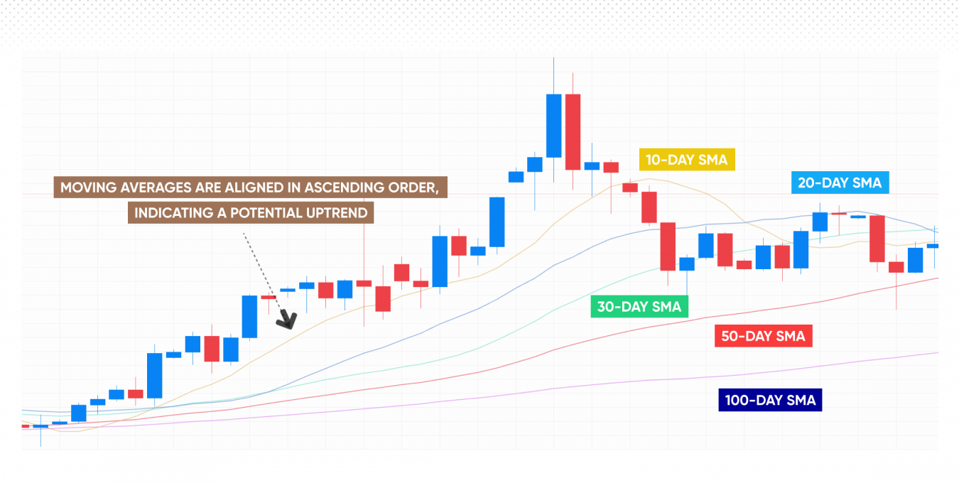 Moving averages aligned in ascending order indicating a potential uptrend