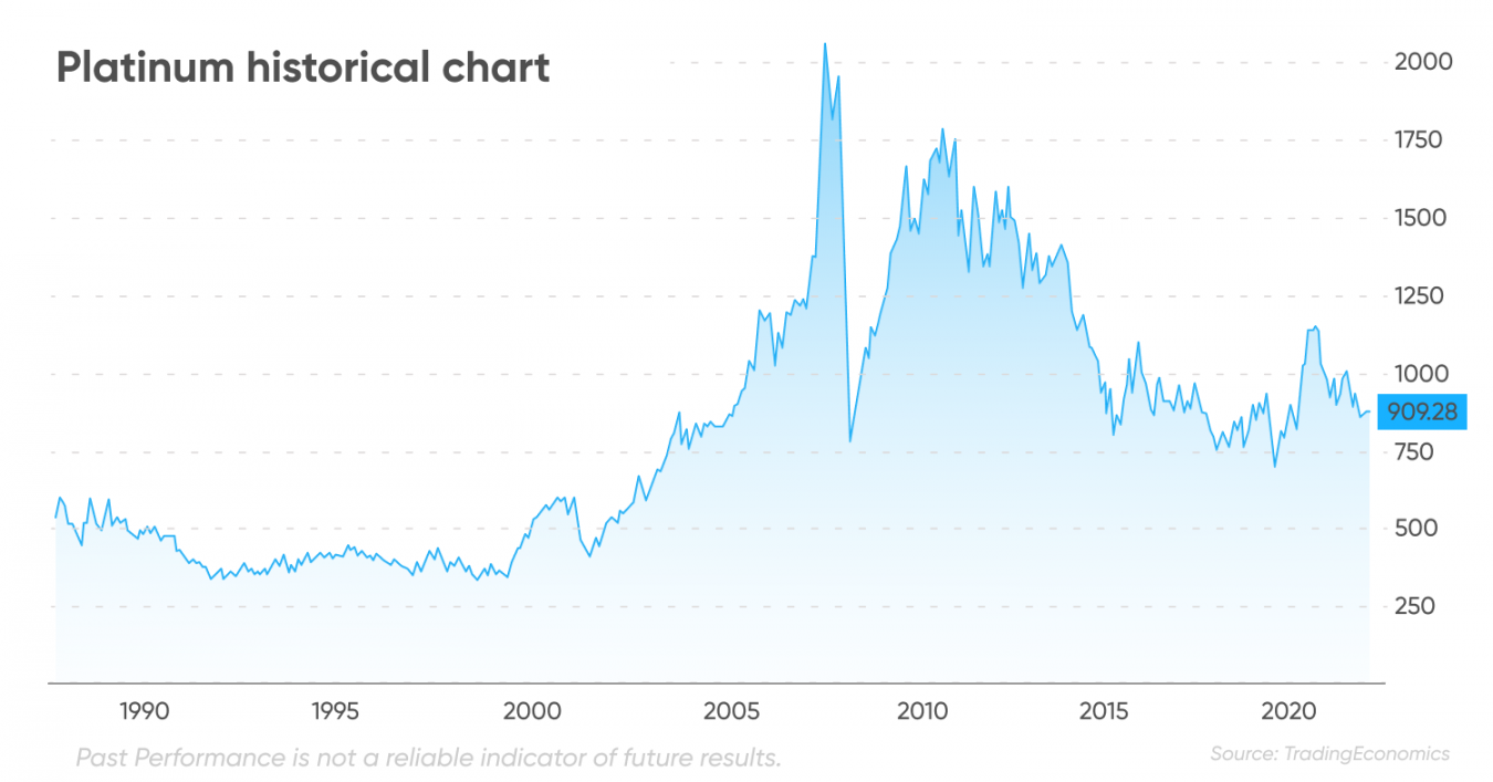 Platinum historical chart