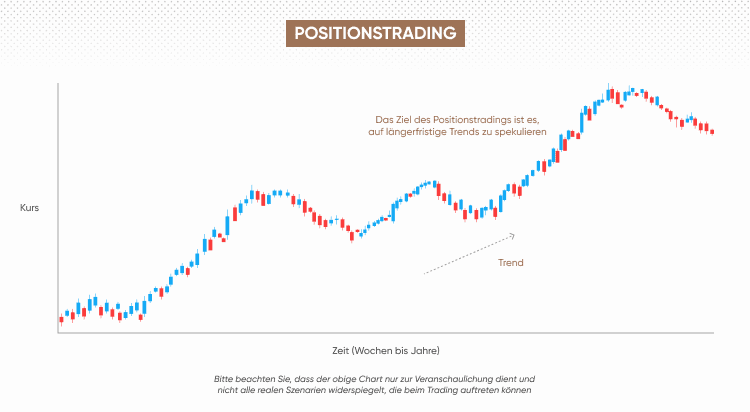 Position trading