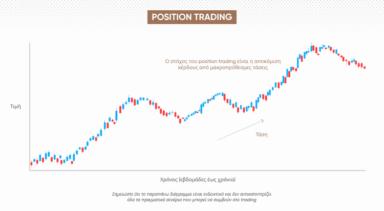 Position trading